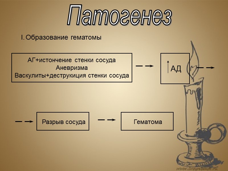Патогенез Образование гематомы  АГ+истончение стенки сосуда Аневризма Васкулиты+деструкиция стенки сосуда   АД